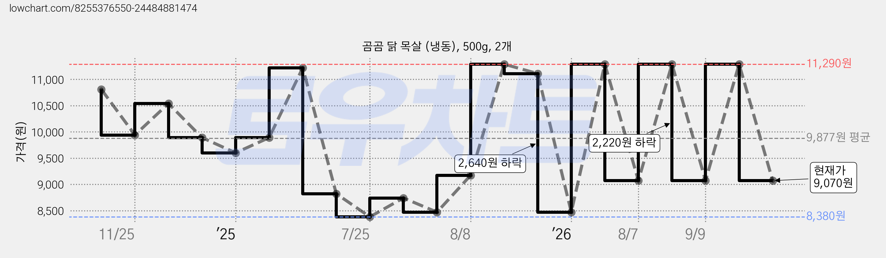 곰곰 닭 목살 (냉동), 500g, 2개 가격 변동 차트, 현재가 9,070원, 관측 최저가 8,380원
