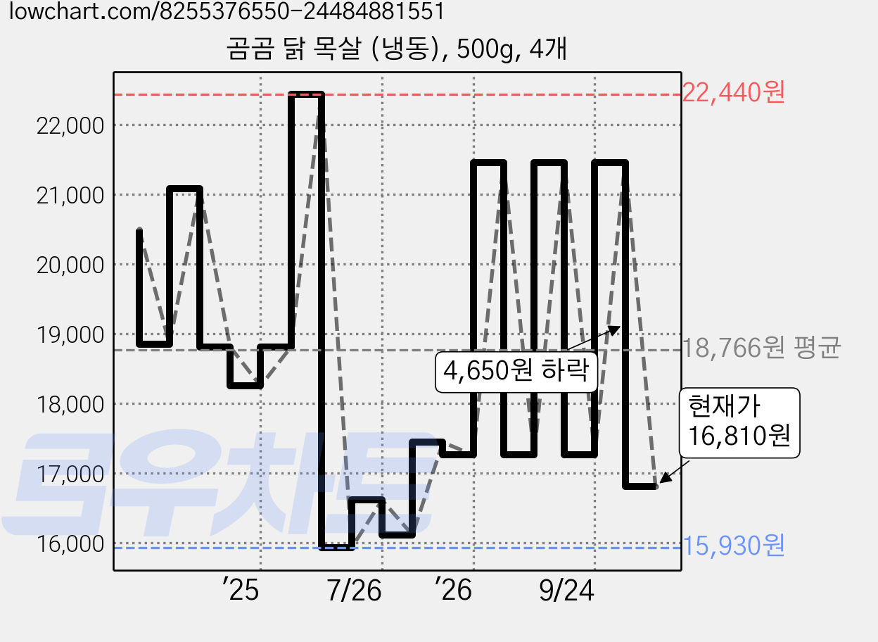 곰곰 닭 목살 (냉동), 500g, 4개 가격 변동 차트, 현재가 16,810원, 관측 최저가 15,930원