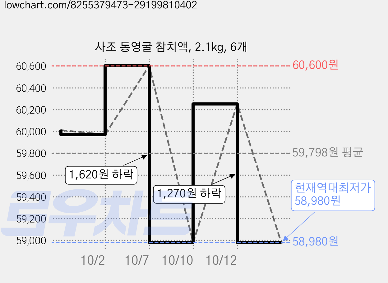 사조 통영굴 참치액, 2.1kg, 6개 가격 변동 차트, 현재가 58,980원, 역대최저가