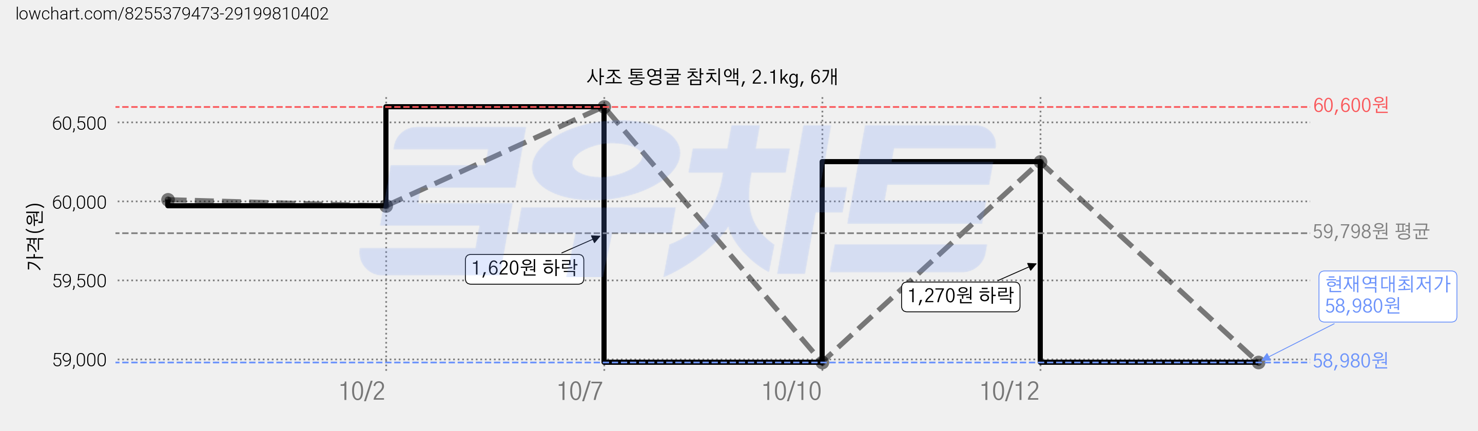사조 통영굴 참치액, 2.1kg, 6개 가격 변동 차트, 현재가 58,980원, 역대최저가