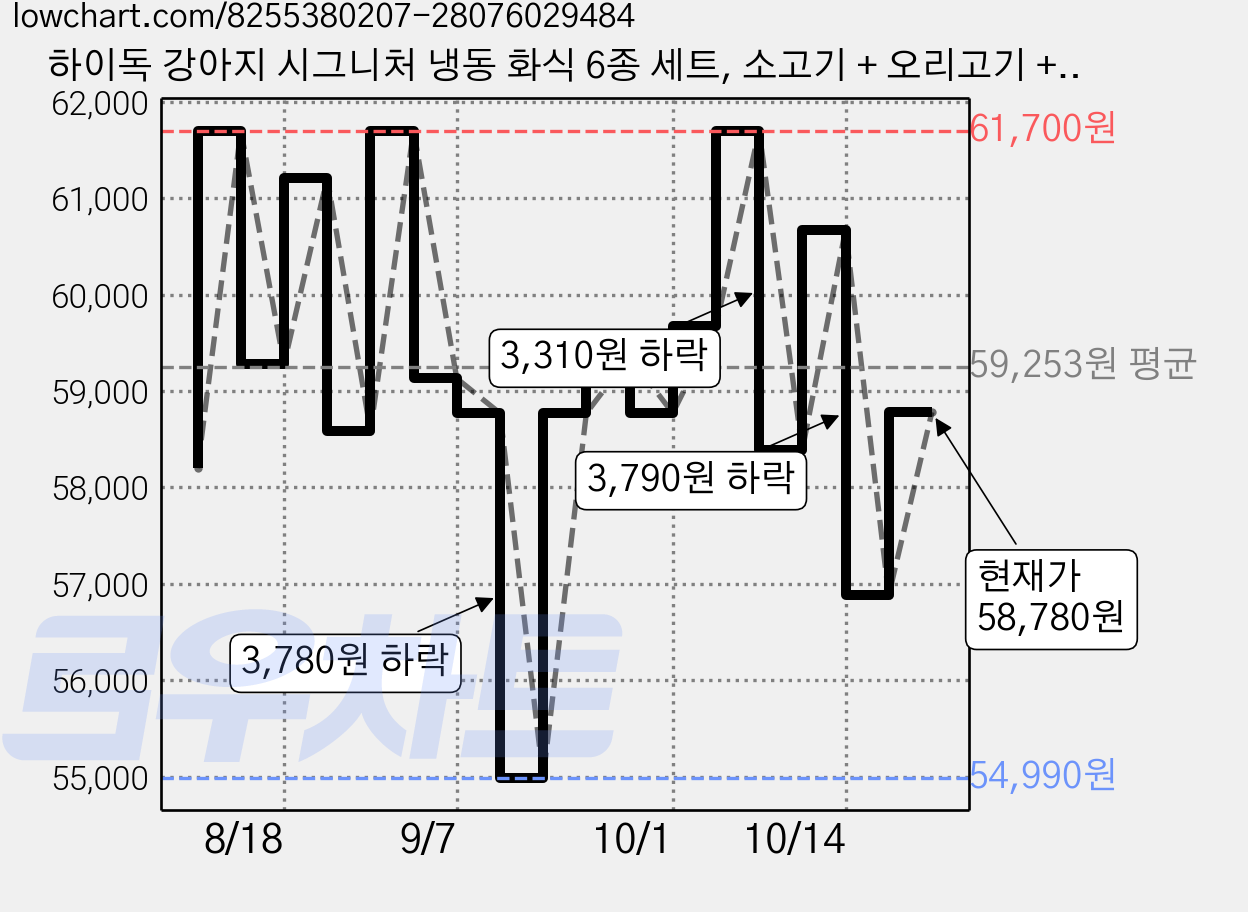 하이독 강아지 시그니처 냉동 화식 6종 세트, 소고기 + 오리고기 + 닭고기 + 양고기 + 돼지고기 + 연어, 3세트 가격 변동 차트, 현재가 58,780원, 관측 최저가 54,990원