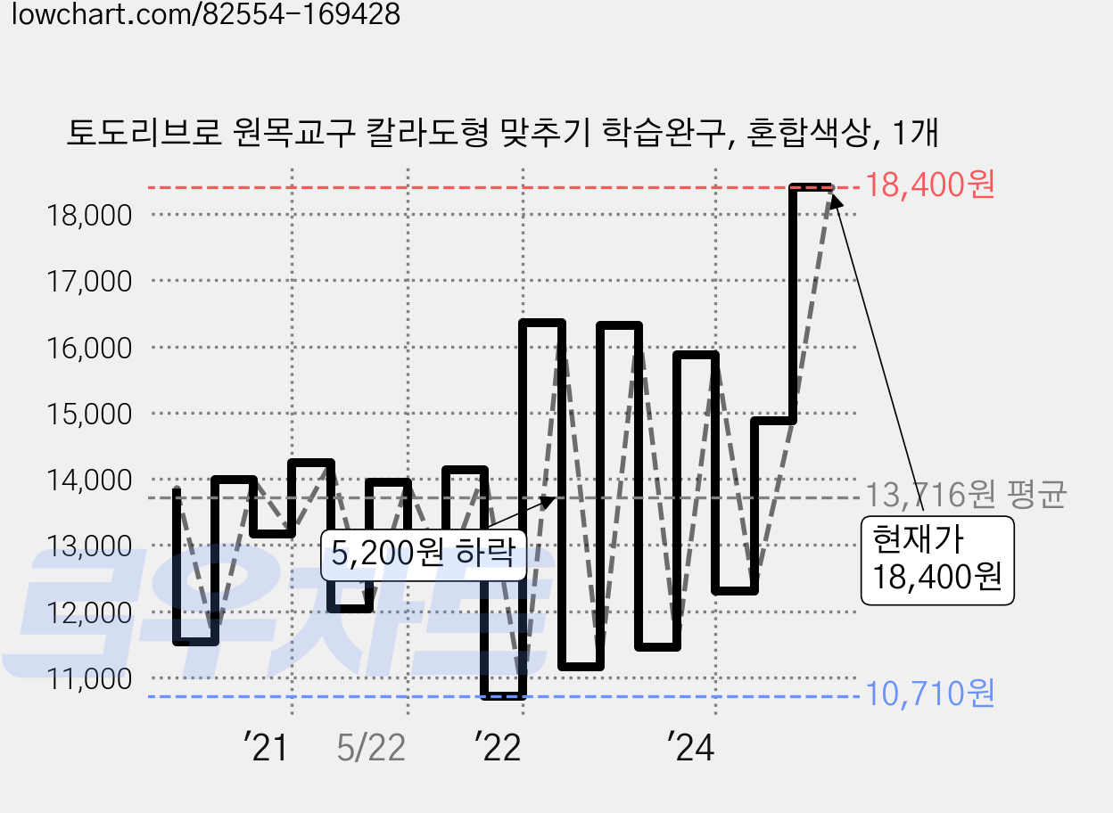 토도리브로 원목교구 칼라도형 맞추기 학습완구, 혼합색상, 1개 가격 변동 차트, 현재가 18,400원, 관측 최저가 10,710원