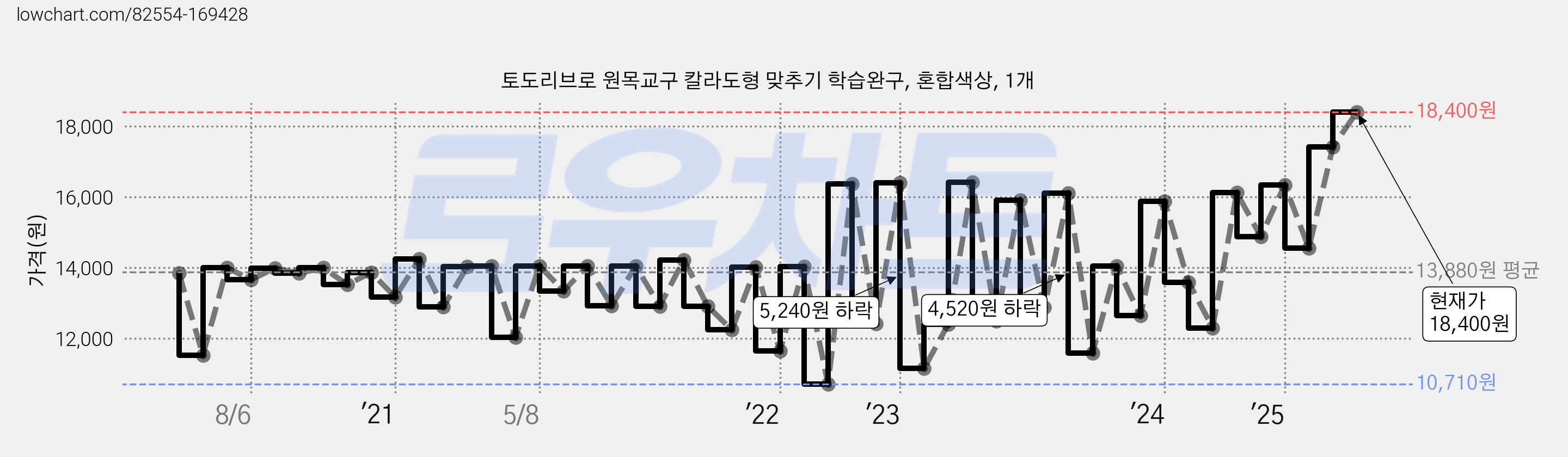 토도리브로 원목교구 칼라도형 맞추기 학습완구, 혼합색상, 1개 가격 변동 차트, 현재가 18,400원, 관측 최저가 10,710원