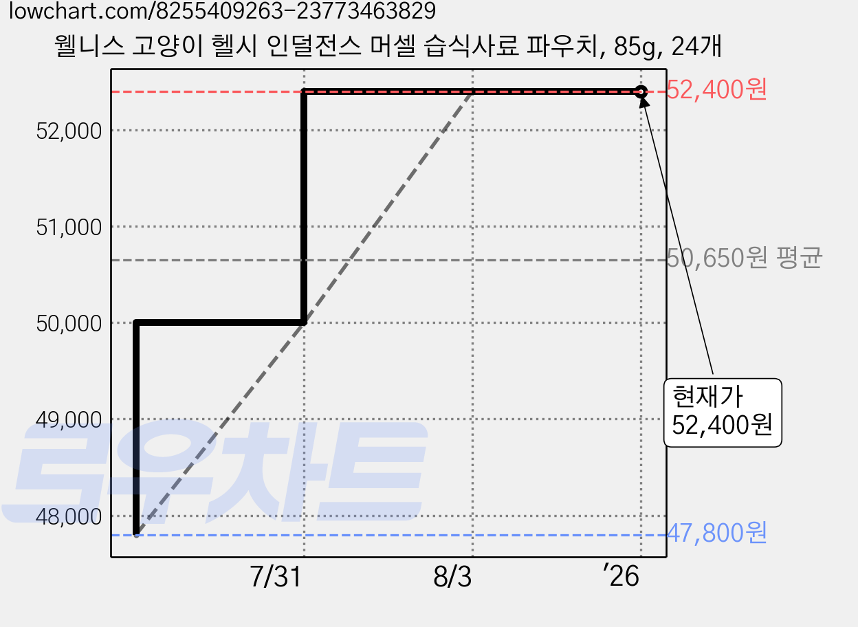 웰니스 고양이 헬시 인덜전스 머셀 습식사료 파우치, 85g, 24개 가격 변동 차트, 현재가 52,400원, 역대최저가
