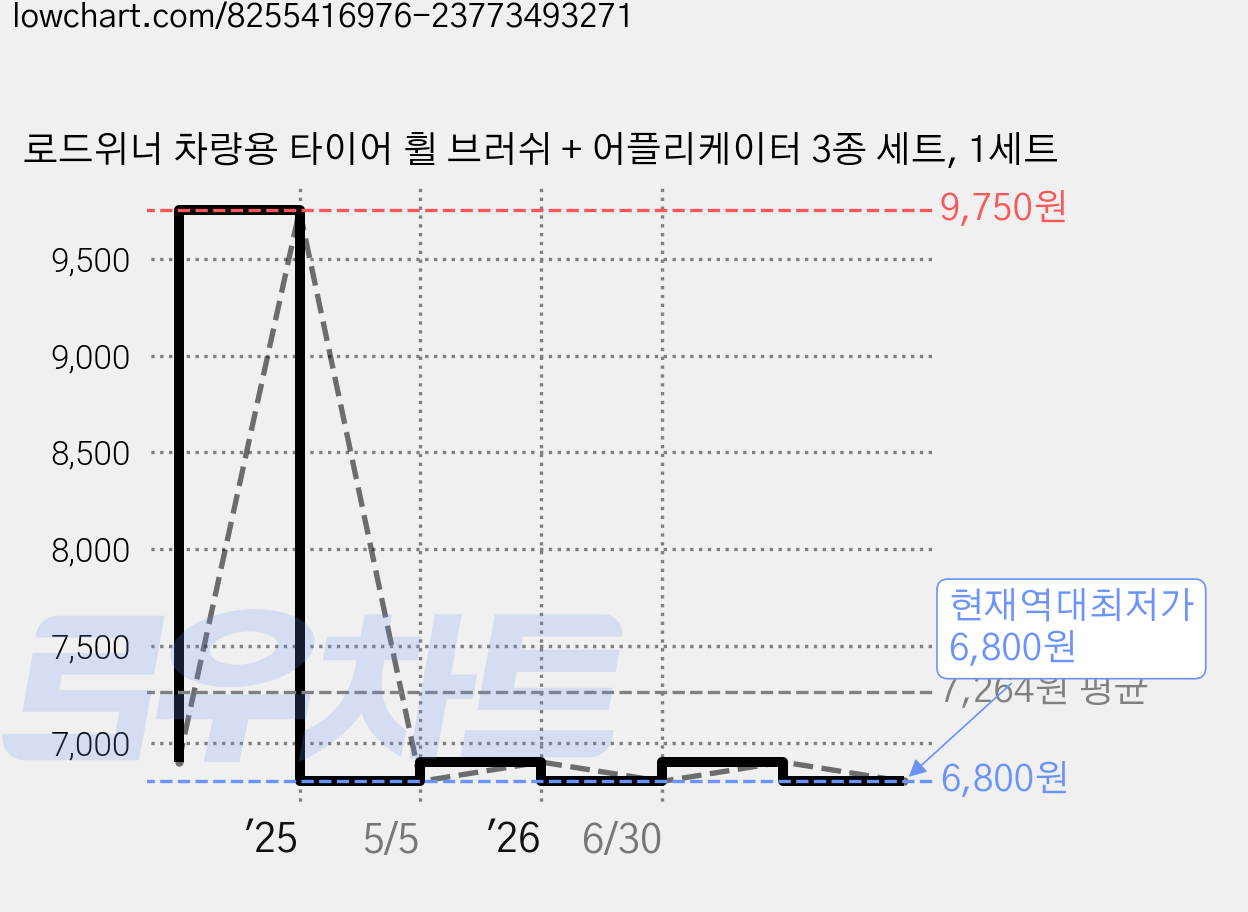 로드위너 차량용 타이어 휠 브러쉬 + 어플리케이터 3종 세트, 1세트 가격 변동 차트, 현재가 6,800원, 역대최저가