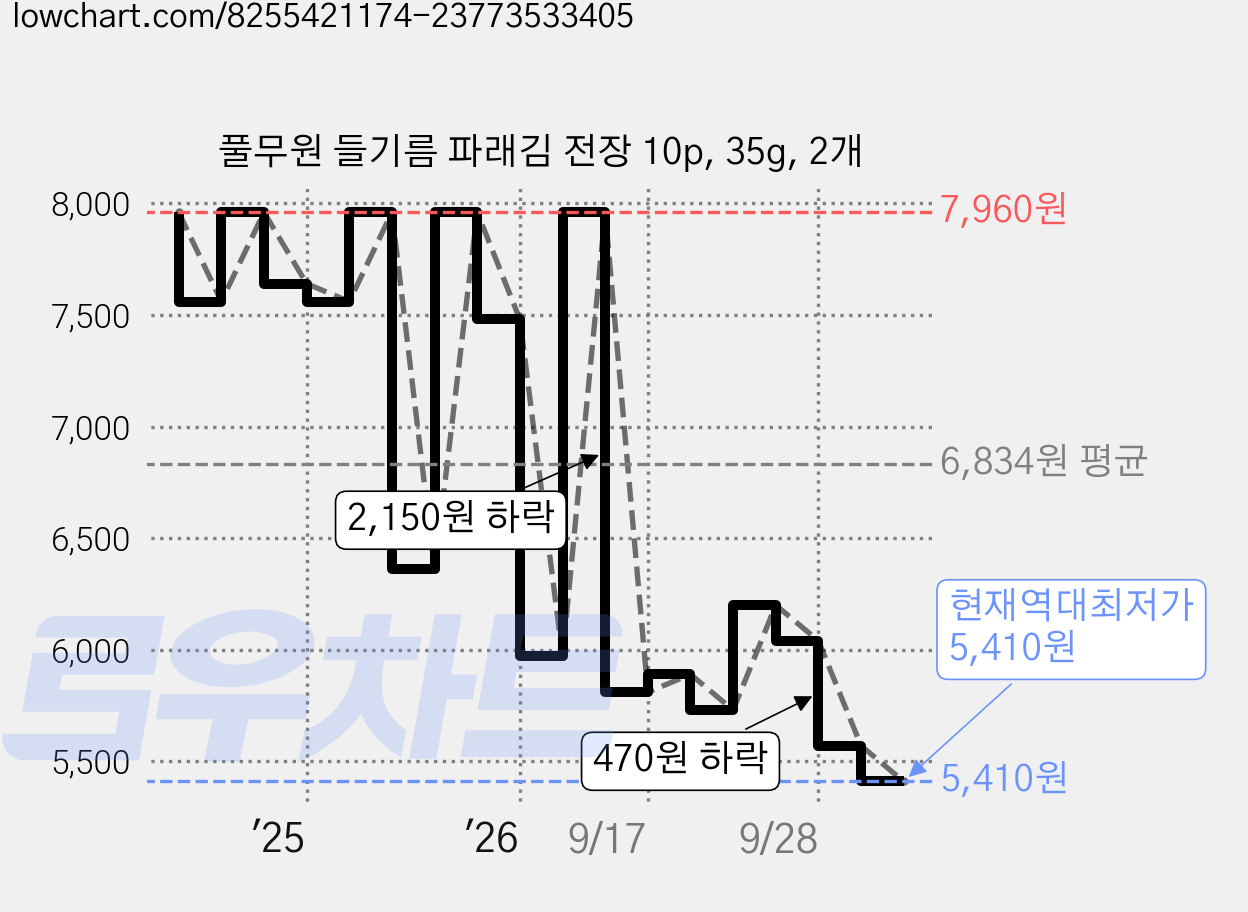 풀무원 들기름 파래김 전장 10p, 35g, 2개 가격 변동 차트, 현재가 5,410원, 역대최저가