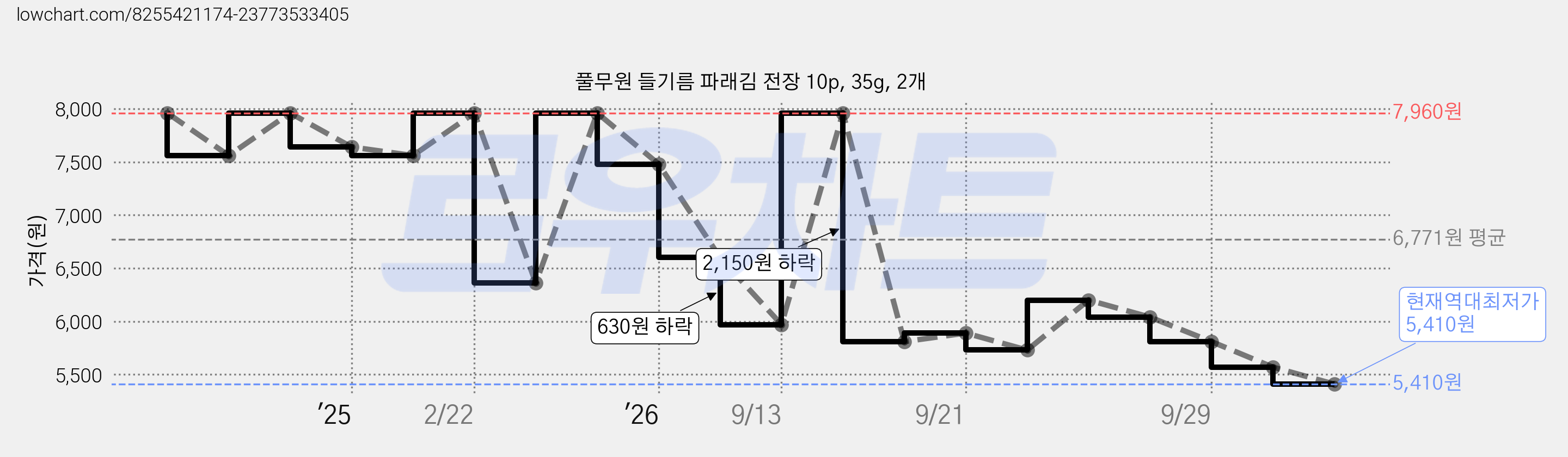 풀무원 들기름 파래김 전장 10p, 35g, 2개 가격 변동 차트, 현재가 5,410원, 역대최저가
