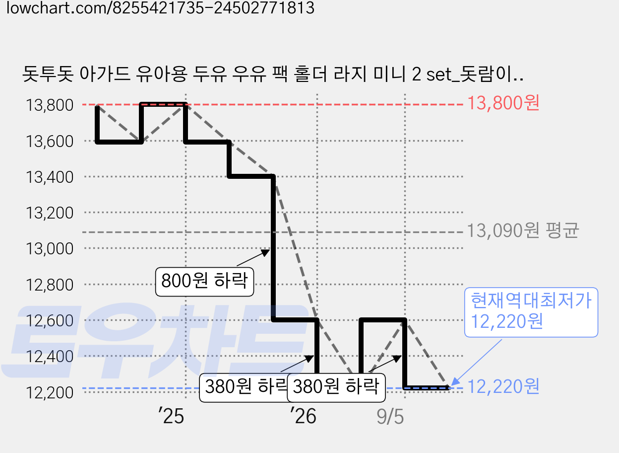 돗투돗 아가드 유아용 두유 우유 팩 홀더 라지 미니 2 set_돗람이 (옐로우), 돗람이(옐로우), 1세트 가격 변동 차트, 현재가 12,220원, 역대최저가