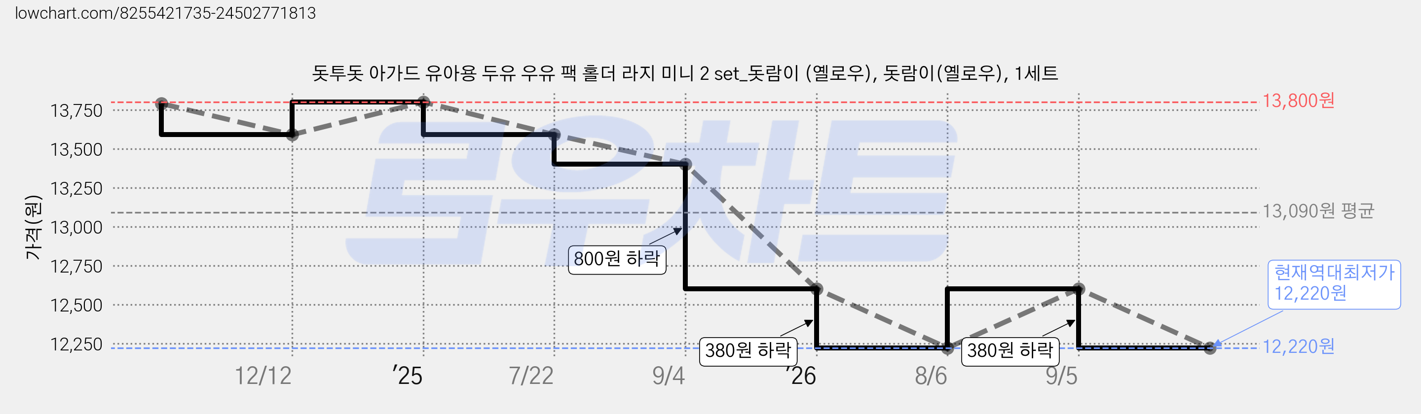 돗투돗 아가드 유아용 두유 우유 팩 홀더 라지 미니 2 set_돗람이 (옐로우), 돗람이(옐로우), 1세트 가격 변동 차트, 현재가 12,220원, 역대최저가