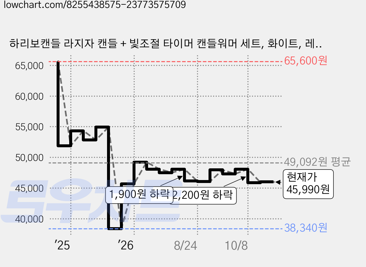 하리보캔들 라지자 캔들 + 빛조절 타이머 캔들워머 세트, 화이트, 레몬프루츠 가격 변동 차트, 현재가 45,990원, 관측 최저가 38,340원