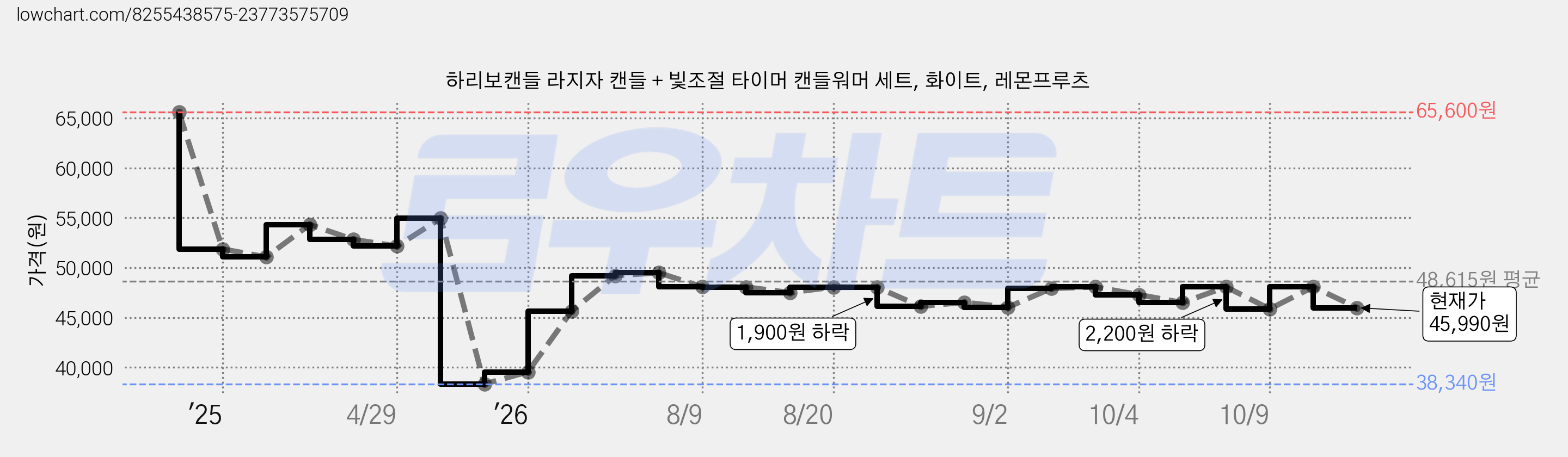 하리보캔들 라지자 캔들 + 빛조절 타이머 캔들워머 세트, 화이트, 레몬프루츠 가격 변동 차트, 현재가 45,990원, 관측 최저가 38,340원