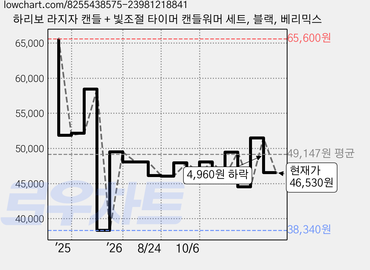 하리보 라지자 캔들 + 빛조절 타이머 캔들워머 세트, 블랙, 베리믹스 가격 변동 차트, 현재가 46,530원, 관측 최저가 38,340원