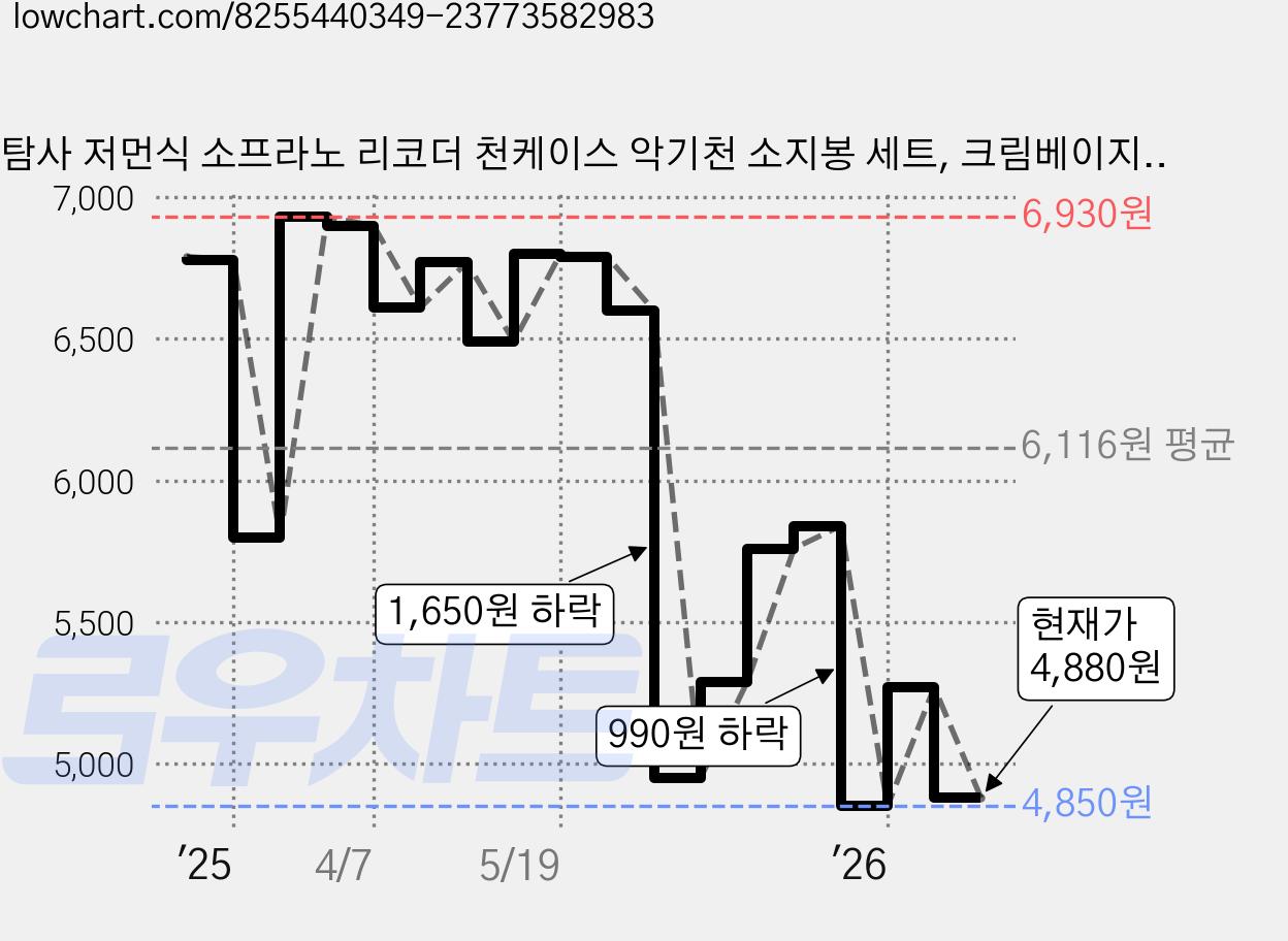탐사 저먼식 소프라노 리코더 천케이스 악기천 소지봉 세트, 크림베이지, 1세트 가격 변동 차트, 현재가 4,880원, 관측 최저가 4,700원