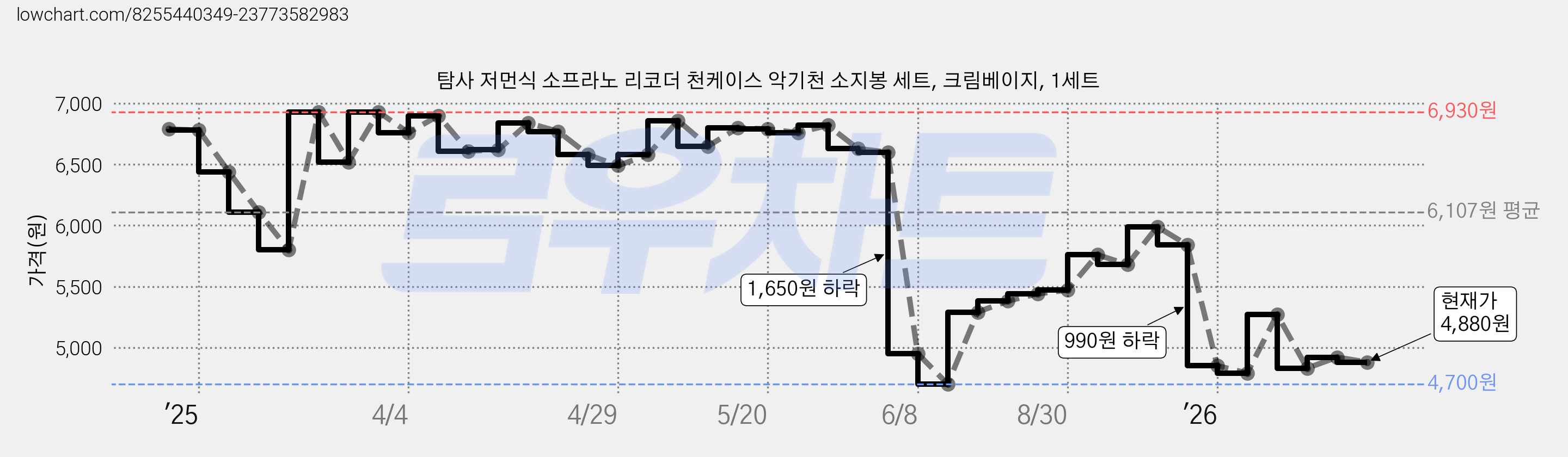 탐사 저먼식 소프라노 리코더 천케이스 악기천 소지봉 세트, 크림베이지, 1세트 가격 변동 차트, 현재가 4,880원, 관측 최저가 4,700원