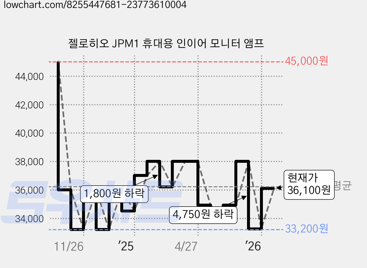 젤로히오 JPM1 휴대용 인이어 모니터 앰프 가격 변동 차트, 현재가 36,100원, 관측 최저가 33,200원