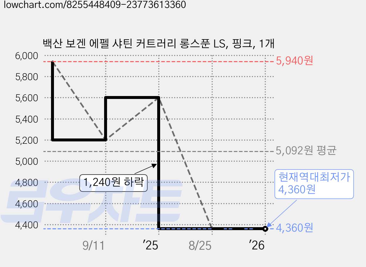 백산 보겐 에펠 샤틴 커트러리 롱스푼 LS, 핑크, 1개 가격 변동 차트, 현재가 4,360원, 역대최저가