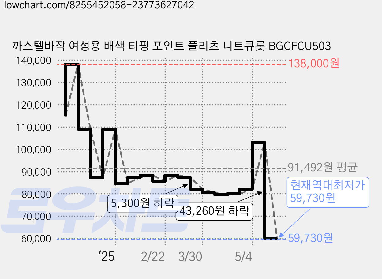까스텔바작 여성용 배색 티핑 포인트 플리츠 니트큐롯 BGCFCU503 가격 변동 차트, 현재가 59,730원, 역대최저가