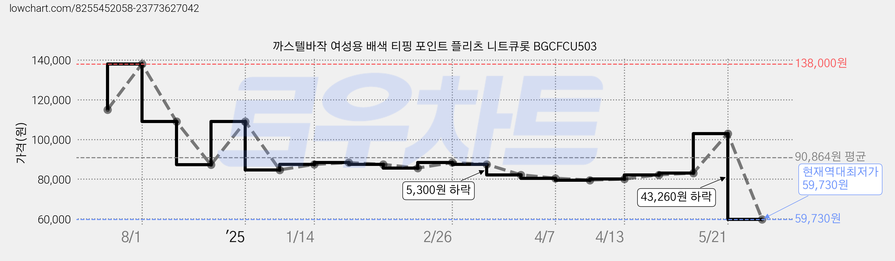 까스텔바작 여성용 배색 티핑 포인트 플리츠 니트큐롯 BGCFCU503 가격 변동 차트, 현재가 59,730원, 역대최저가
