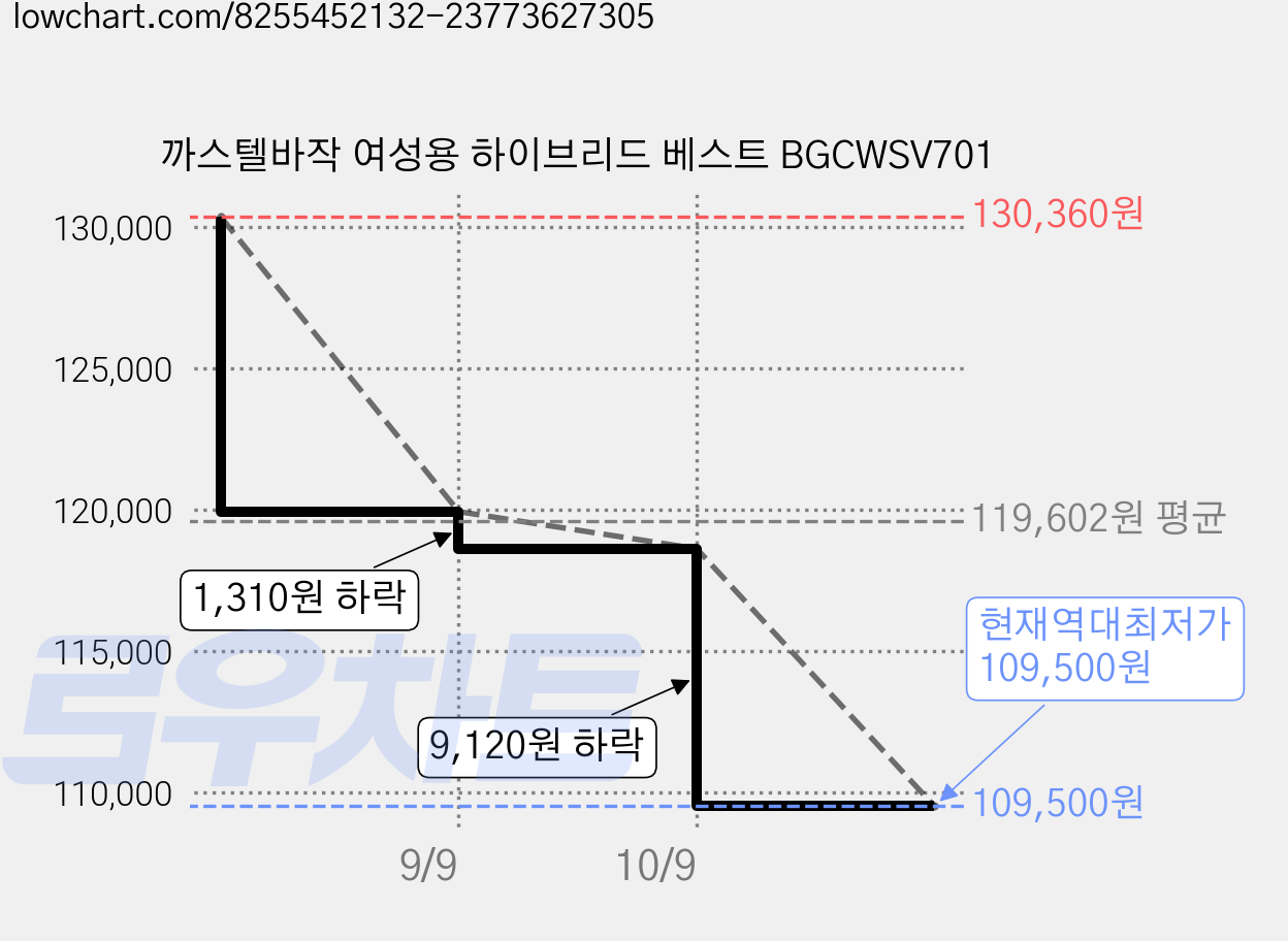 까스텔바작 여성용 하이브리드 베스트 BGCWSV701 가격 변동 차트, 현재가 109,500원, 역대최저가