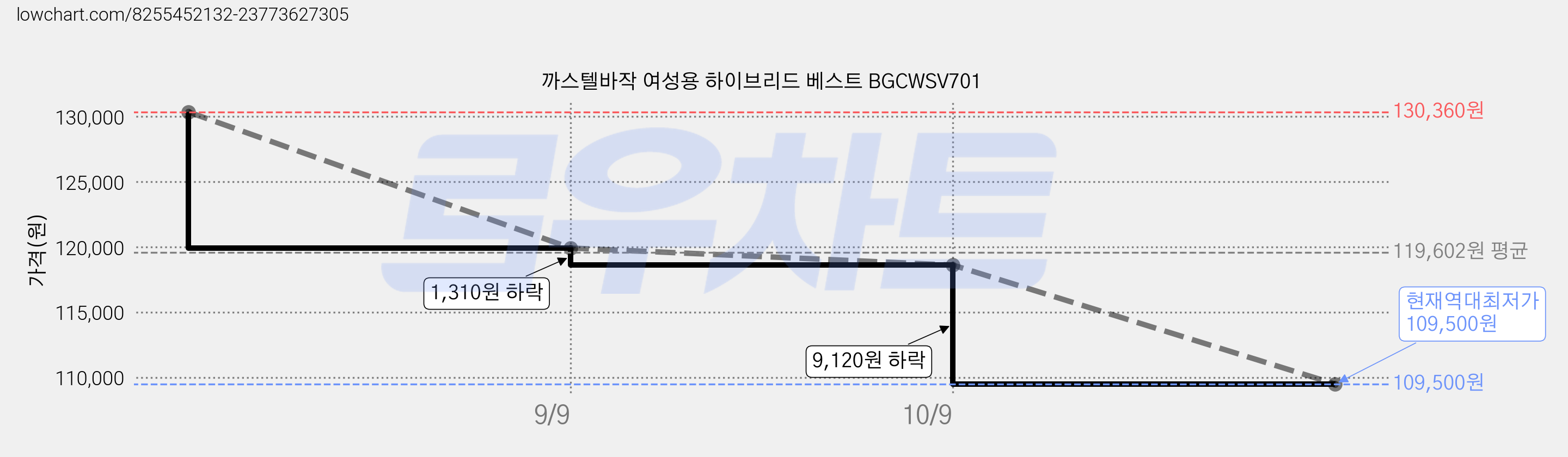 까스텔바작 여성용 하이브리드 베스트 BGCWSV701 가격 변동 차트, 현재가 109,500원, 역대최저가
