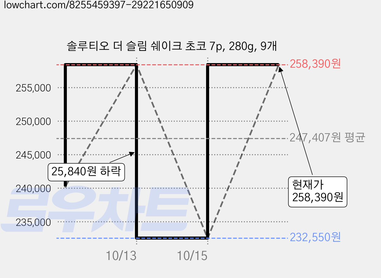 솔루티오 더 슬림 쉐이크 초코 7p, 280g, 9개 가격 변동 차트, 현재가 232,550원, 역대최저가