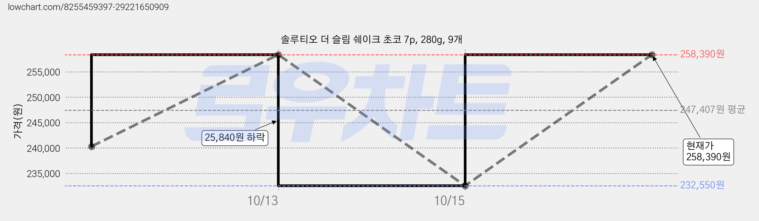 솔루티오 더 슬림 쉐이크 초코 7p, 280g, 9개 가격 변동 차트, 현재가 232,550원, 역대최저가