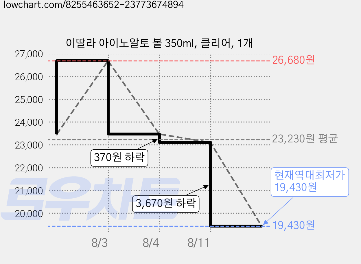 이딸라 아이노알토 볼 350ml, 클리어, 1개 가격 변동 차트, 현재가 19,430원, 역대최저가