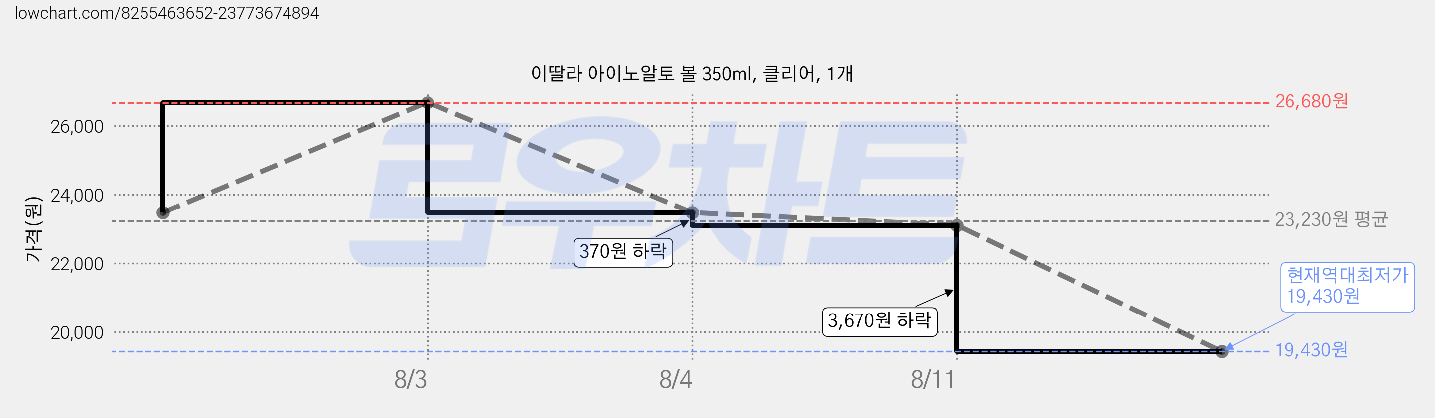 이딸라 아이노알토 볼 350ml, 클리어, 1개 가격 변동 차트, 현재가 19,430원, 역대최저가