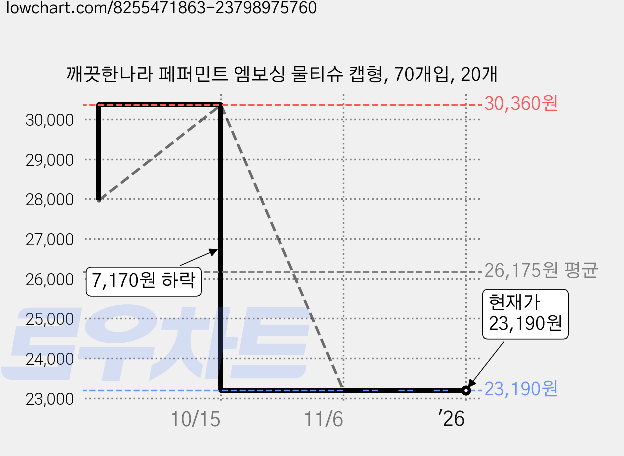 깨끗한나라 페퍼민트 엠보싱 물티슈 캡형, 70개입, 20개 가격 변동 차트, 현재가 23,190원, 관측 최저가 23,160원