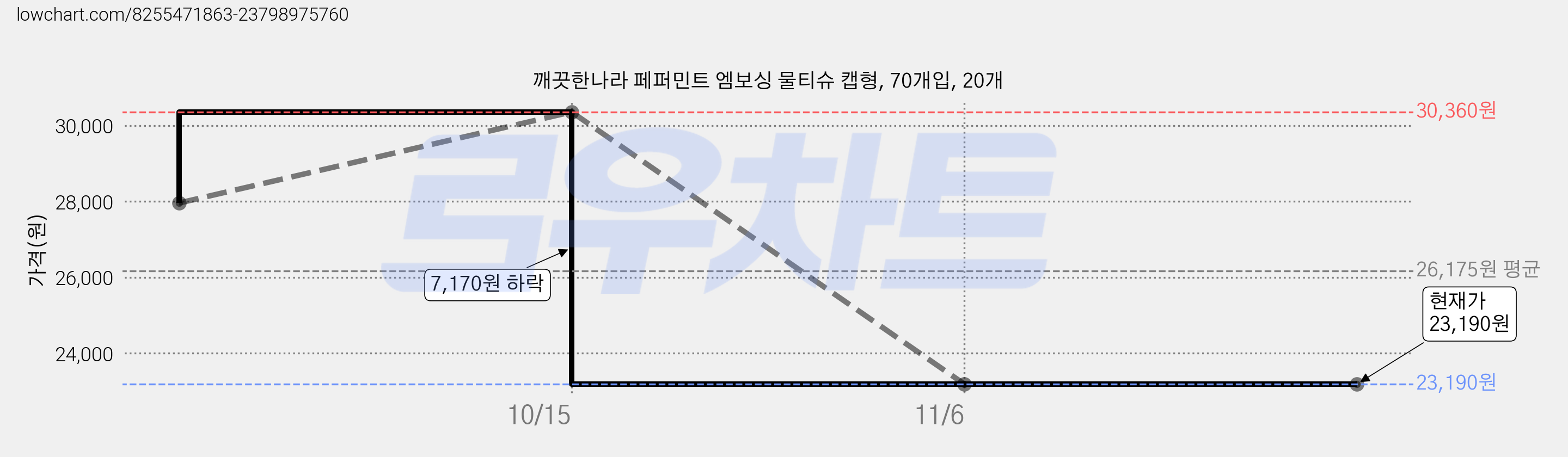 깨끗한나라 페퍼민트 엠보싱 물티슈 캡형, 70개입, 20개 가격 변동 차트, 현재가 23,190원, 관측 최저가 23,160원