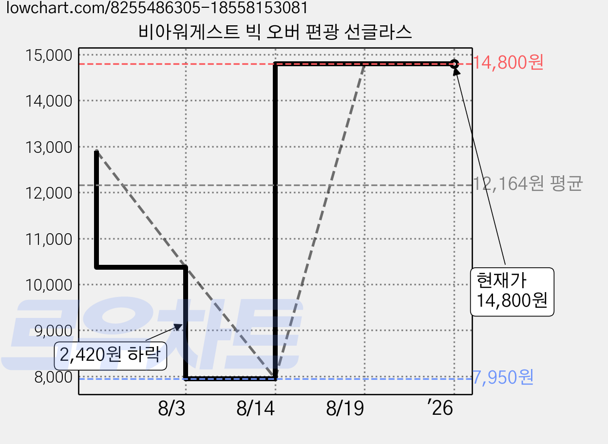 비아워게스트 빅 오버 편광 선글라스 가격 변동 차트, 현재가 14,800원, 역대최저가