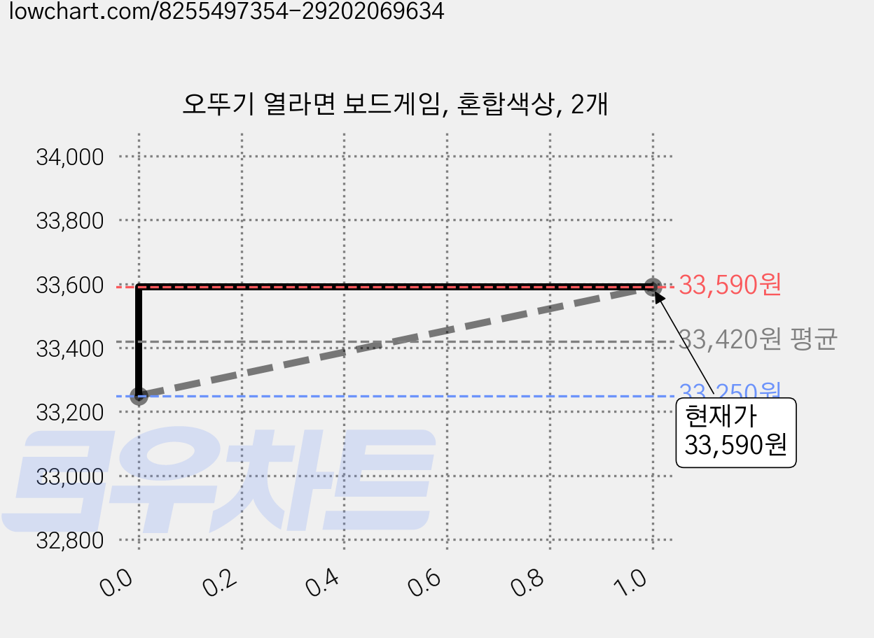 오뚜기 열라면 보드게임, 혼합색상, 2개 가격 변동 차트, 현재가 33,590원, 관측 최저가 33,010원
