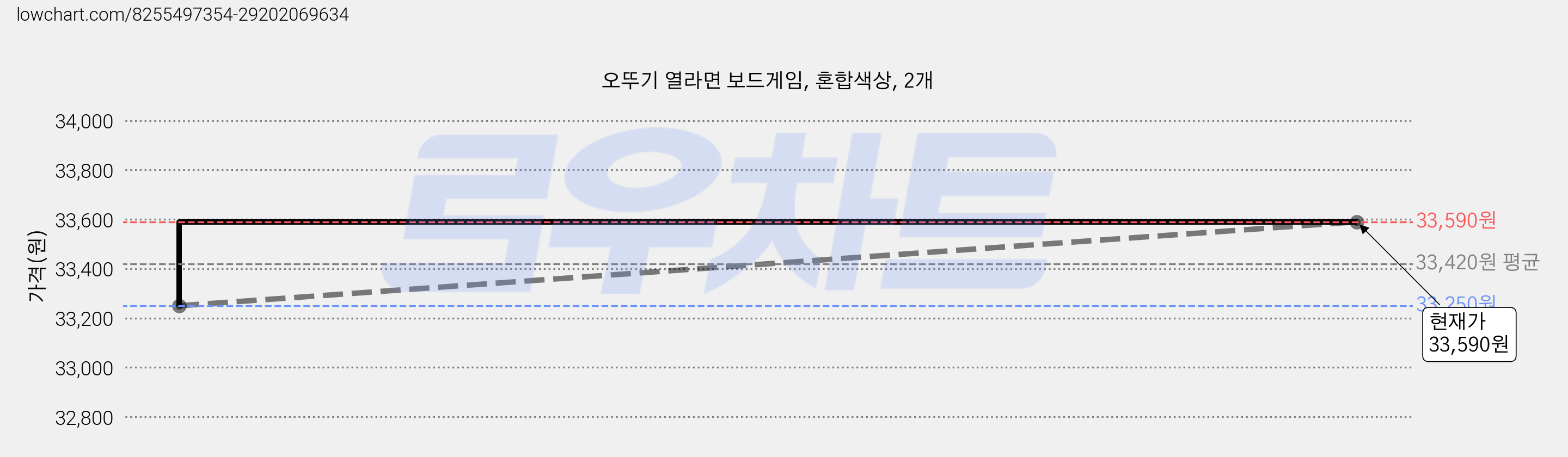 오뚜기 열라면 보드게임, 혼합색상, 2개 가격 변동 차트, 현재가 33,590원, 관측 최저가 33,010원