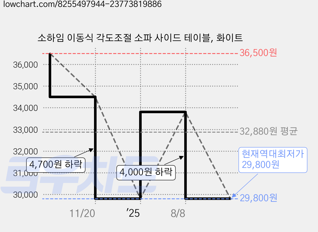소하임 이동식 각도조절 소파 사이드 테이블, 화이트 가격 변동 차트, 현재가 29,800원, 역대최저가