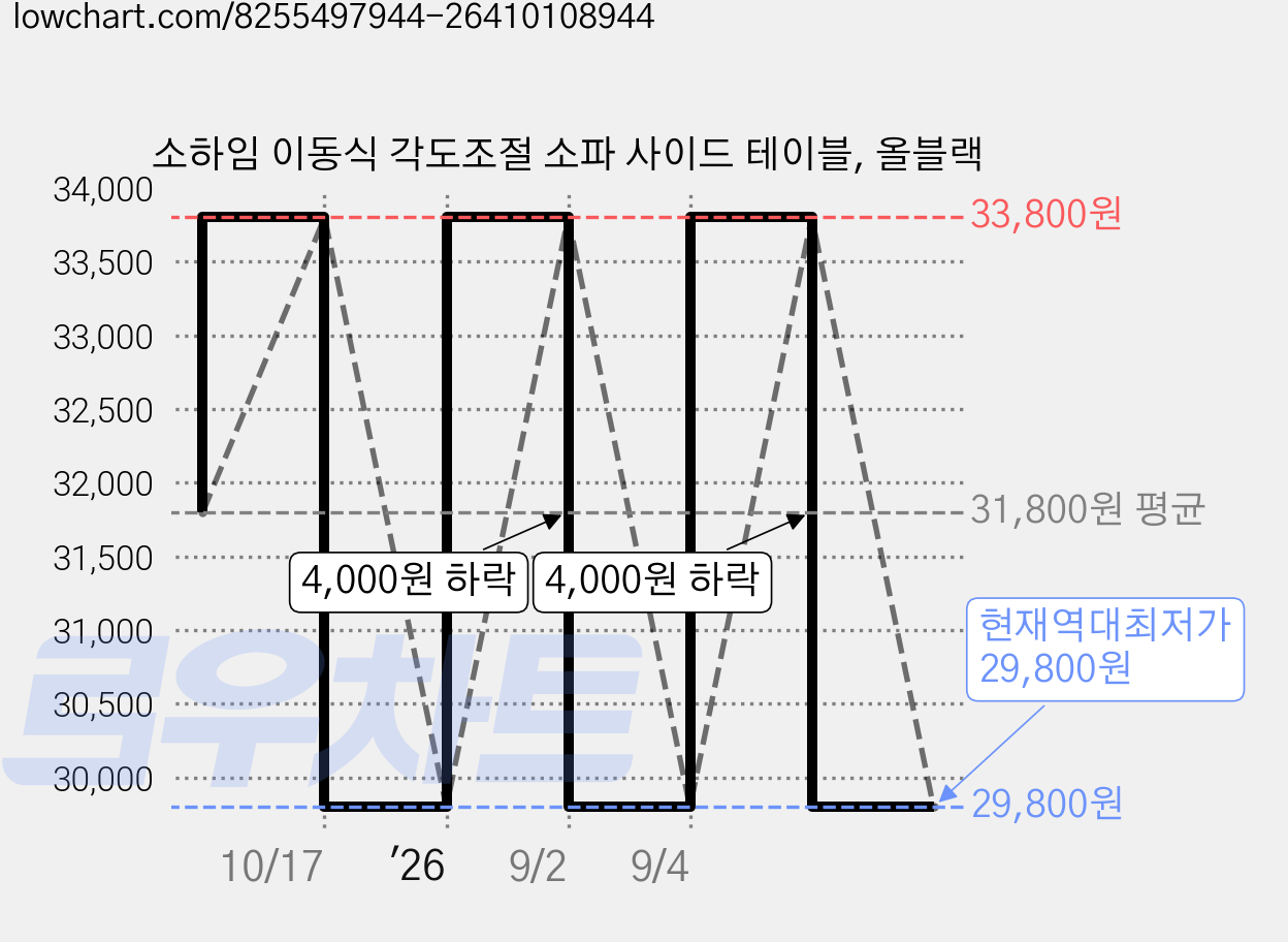 소하임 이동식 각도조절 소파 사이드 테이블, 올블랙 가격 변동 차트, 현재가 29,800원, 역대최저가