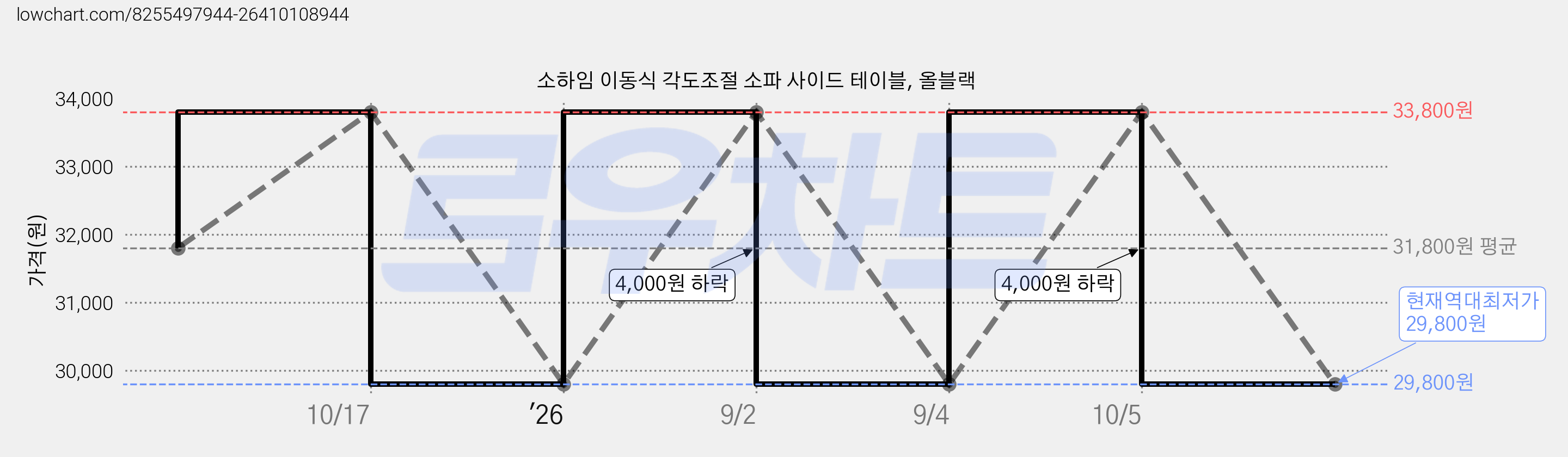 소하임 이동식 각도조절 소파 사이드 테이블, 올블랙 가격 변동 차트, 현재가 29,800원, 역대최저가
