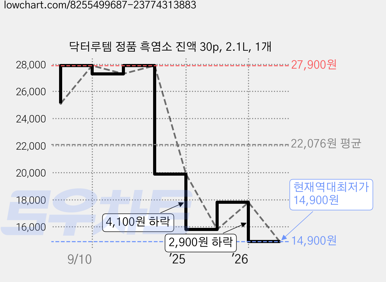 닥터루템 정품 흑염소 진액 30p, 2.1L, 1개 가격 변동 차트, 현재가 14,900원, 역대최저가