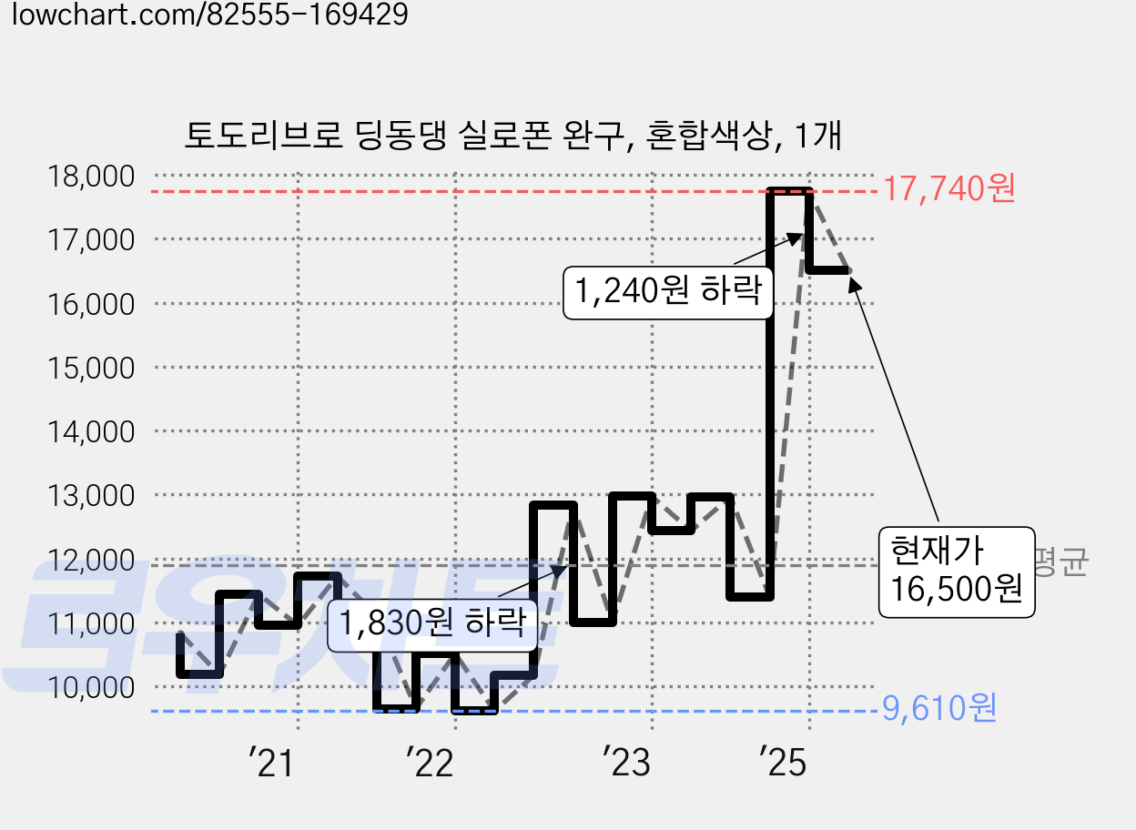 토도리브로 딩동댕 실로폰 완구, 혼합색상, 1개 가격 변동 차트, 현재가 16,500원, 관측 최저가 9,610원
