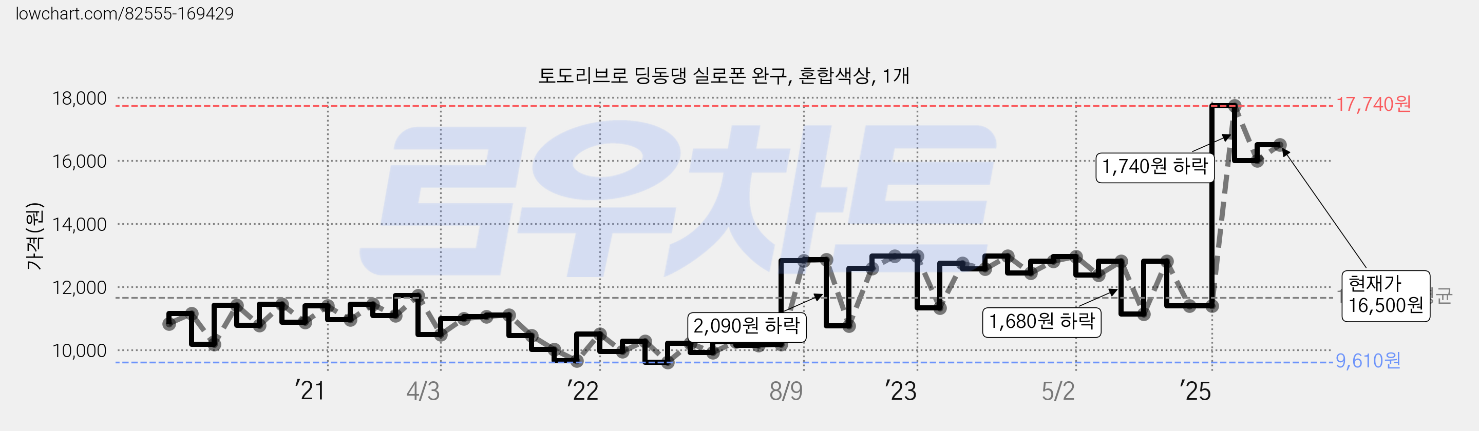 토도리브로 딩동댕 실로폰 완구, 혼합색상, 1개 가격 변동 차트, 현재가 16,500원, 관측 최저가 9,610원