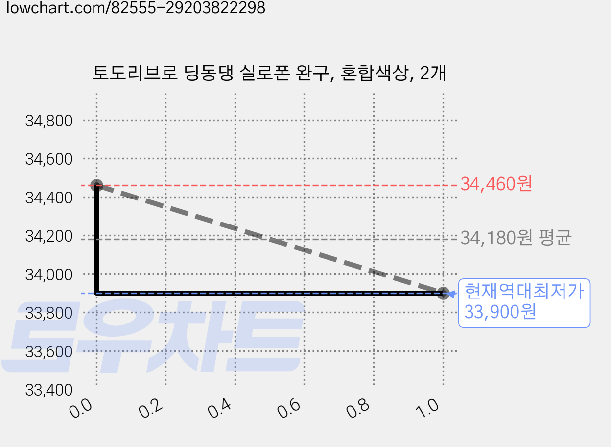 토도리브로 딩동댕 실로폰 완구, 혼합색상, 2개 가격 변동 차트, 현재가 33,900원, 역대최저가