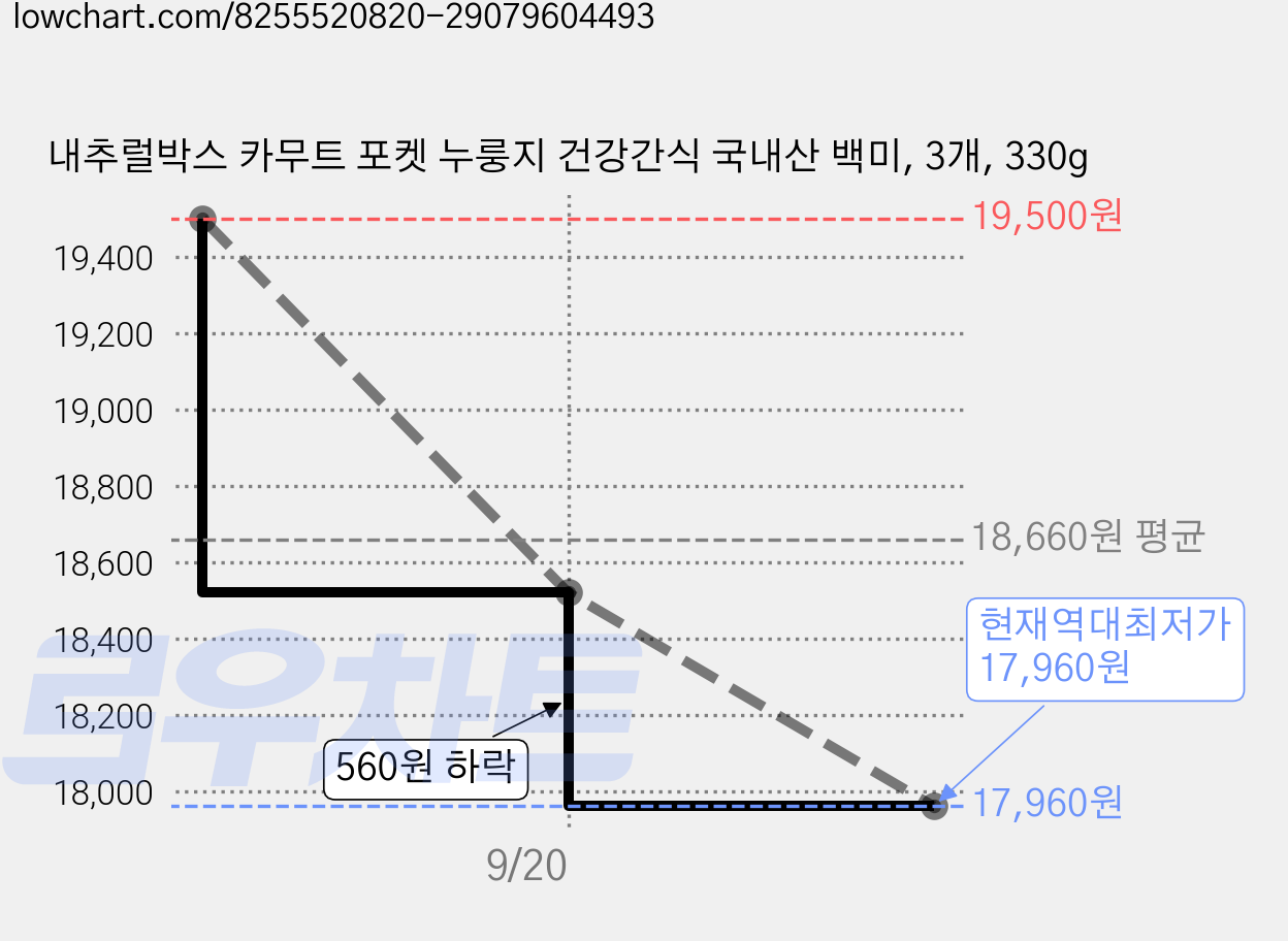 내추럴박스 카무트 포켓 누룽지 건강간식 국내산 백미, 3개, 330g 가격 변동 차트, 현재가 17,960원, 역대최저가