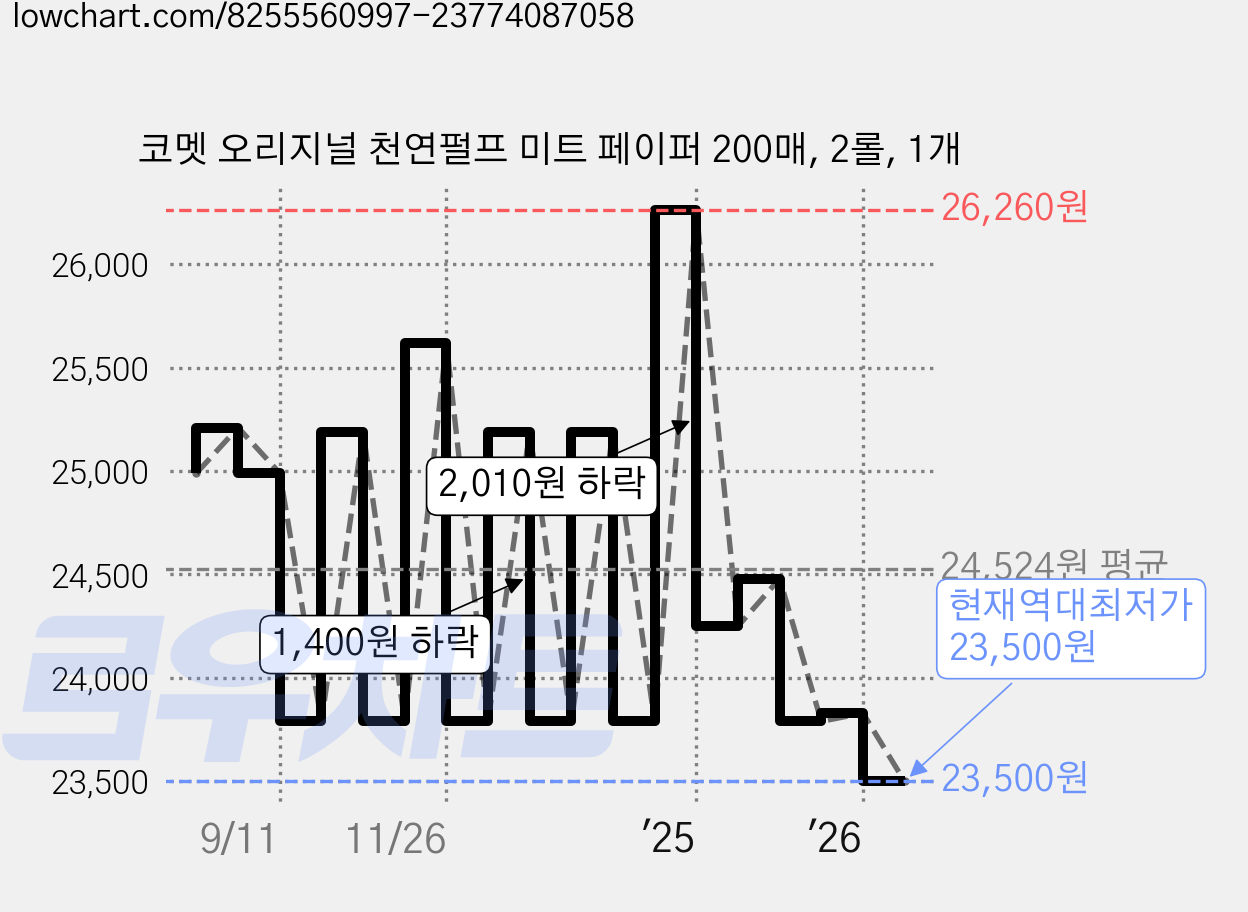 코멧 오리지널 천연펄프 미트 페이퍼 200매, 2롤, 1개 가격 변동 차트, 현재가 23,500원, 역대최저가