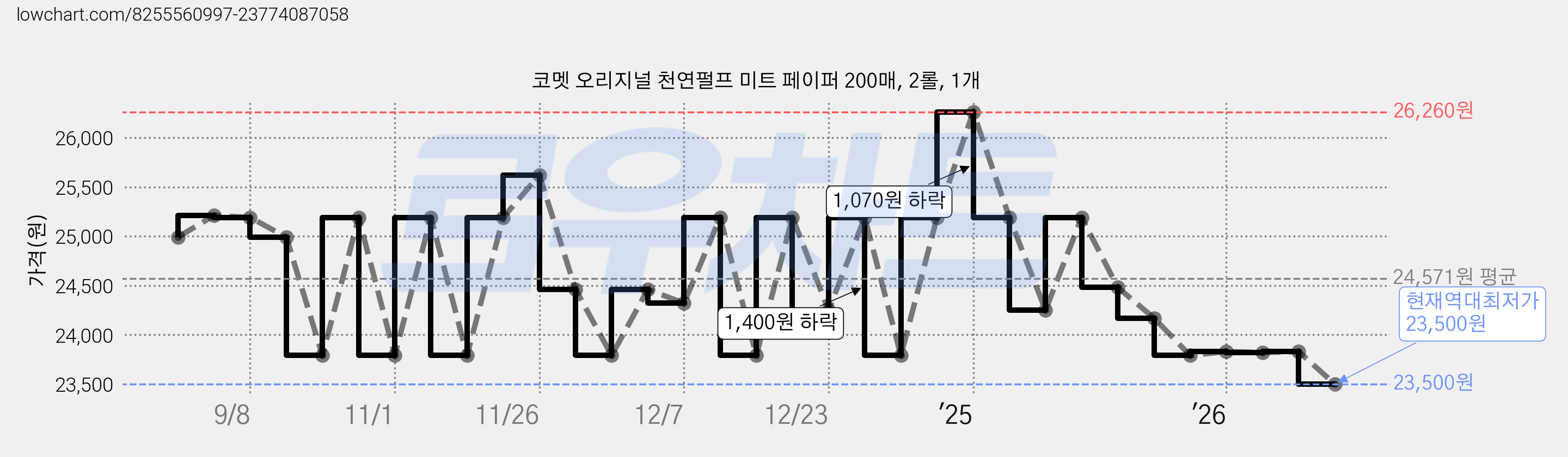 코멧 오리지널 천연펄프 미트 페이퍼 200매, 2롤, 1개 가격 변동 차트, 현재가 23,500원, 역대최저가