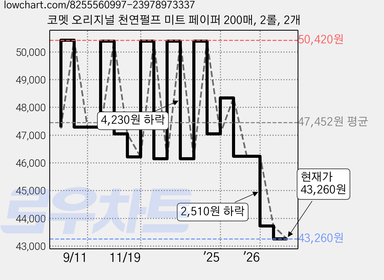 코멧 오리지널 천연펄프 미트 페이퍼 200매, 2롤, 2개 가격 변동 차트, 현재가 43,260원, 관측 최저가 40,110원