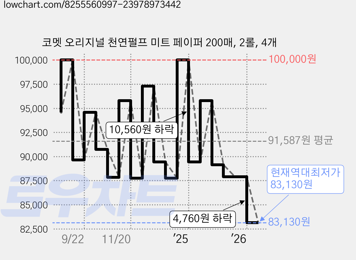 코멧 오리지널 천연펄프 미트 페이퍼 200매, 2롤, 4개 가격 변동 차트, 현재가 83,130원, 역대최저가