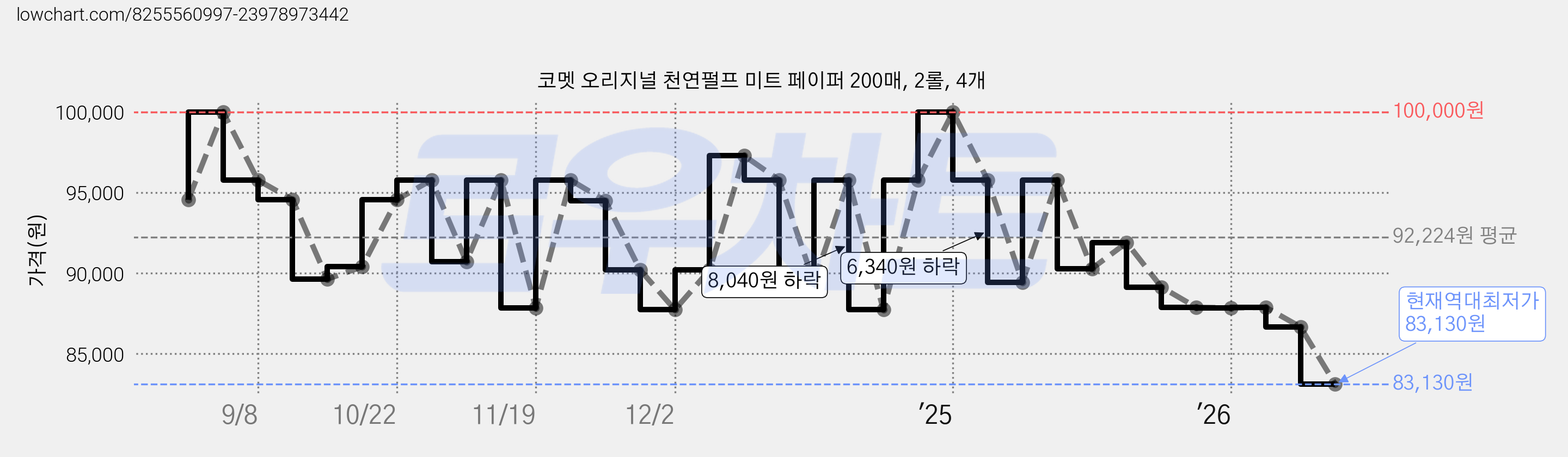 코멧 오리지널 천연펄프 미트 페이퍼 200매, 2롤, 4개 가격 변동 차트, 현재가 83,130원, 역대최저가