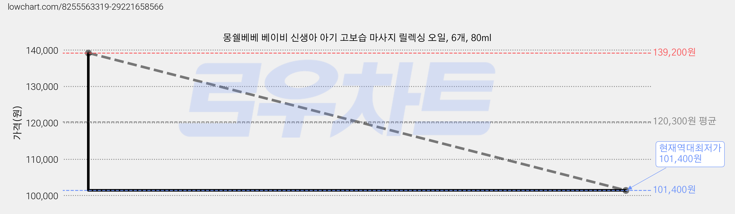 몽쉘베베 베이비 신생아 아기 고보습 마사지 릴렉싱 오일, 6개, 80ml 가격 변동 차트, 현재가 101,400원, 역대최저가