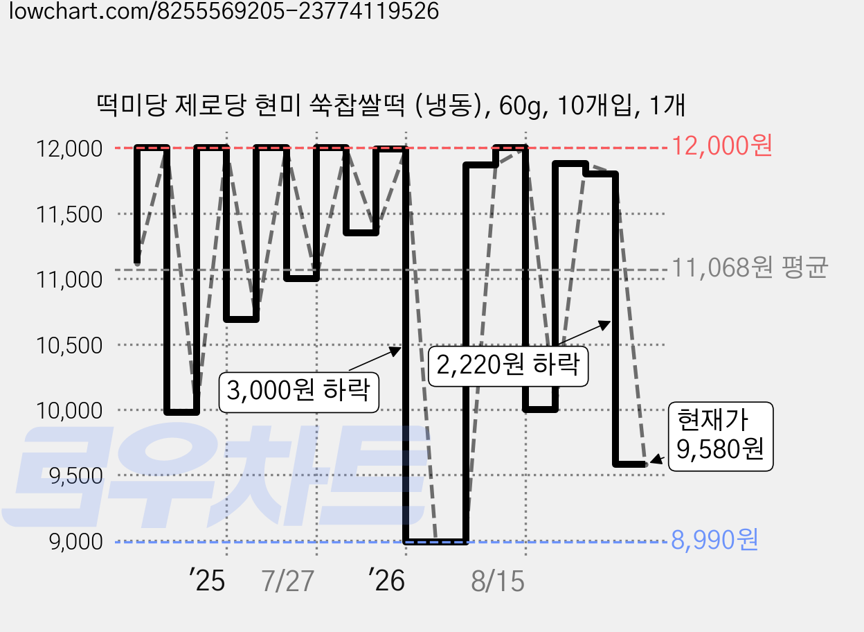 떡미당 제로당 현미 쑥찹쌀떡 (냉동), 60g, 10개입, 1개 가격 변동 차트, 현재가 9,580원, 관측 최저가 8,990원