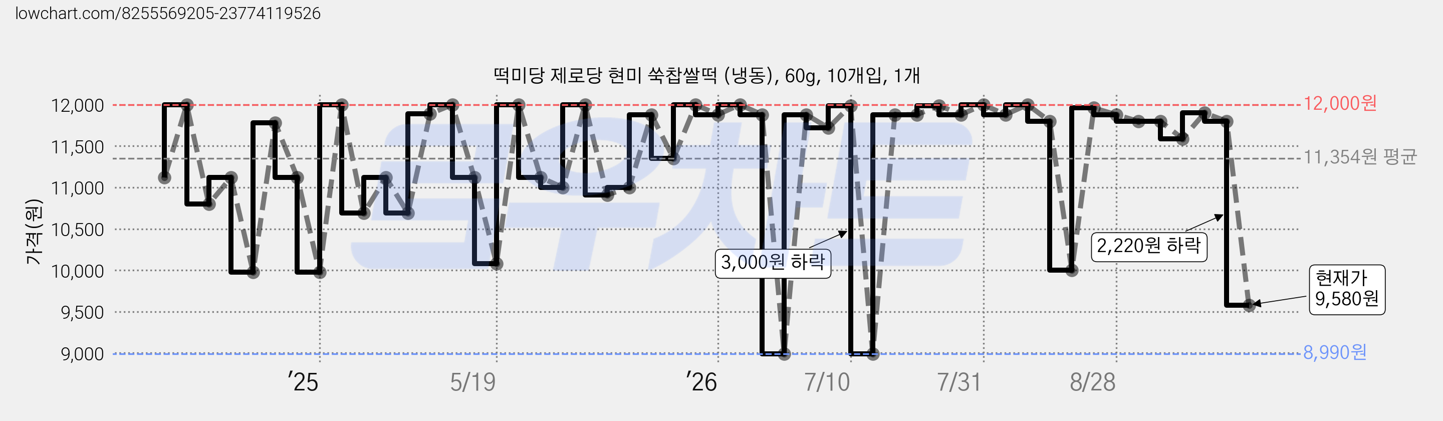 떡미당 제로당 현미 쑥찹쌀떡 (냉동), 60g, 10개입, 1개 가격 변동 차트, 현재가 9,580원, 관측 최저가 8,990원