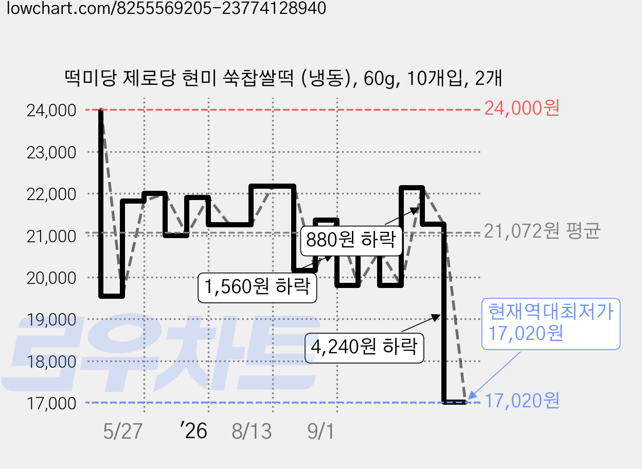 떡미당 제로당 현미 쑥찹쌀떡 (냉동), 60g, 10개입, 2개 가격 변동 차트, 현재가 17,020원, 역대최저가